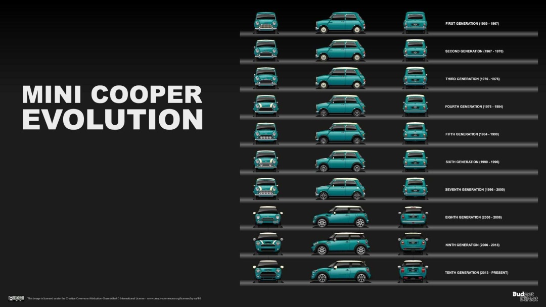 BMW зайнялося розробкою нової генерації Mini