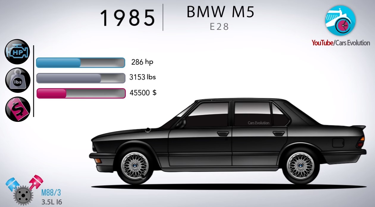 Всю еволюцію BMW M5 продемонстрували на відеоролику