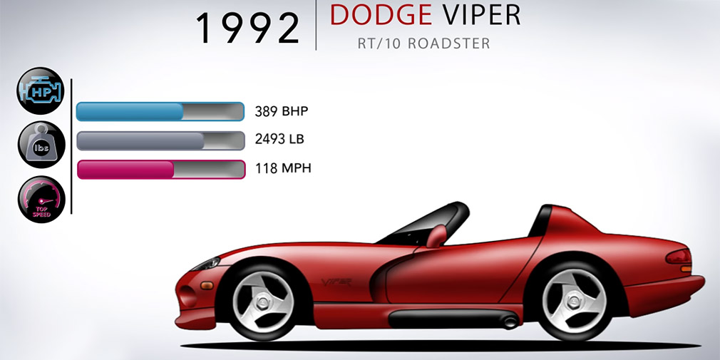 Еволюція Dodge Viper показана на відеоролику